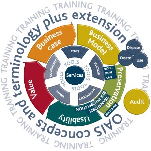 Integrated view of digital preservation - click for more details